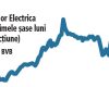 Electrica: Profitul scade drastic în 2026, dar acțiunile s-au dublat. Sunwind, start în Satu Mare