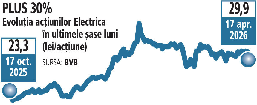 Electrica: Profitul scade drastic în 2026, dar acțiunile s-au dublat. Sunwind, start în Satu Mare