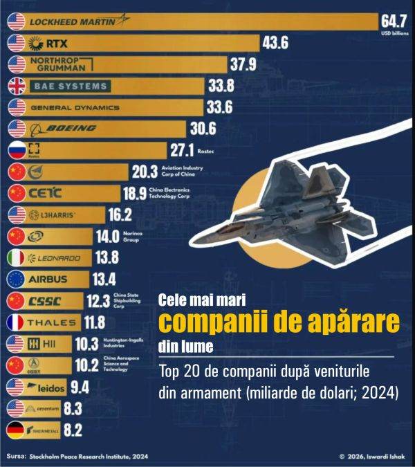 Record de vânzări pentru industria de armament: LOCKHEED MARTIN, lider detașat Gigantul american LOCKHEED MARTIN a generat vânzări de arme în valoare de 64,7 miliarde de dolari în anul 2024, conform celor mai recente date