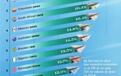 Shekelul israelian, moneda cu cea mai mare apreciere față de dolarul american
