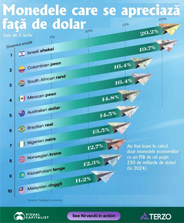Shekelul israelian, moneda cu cea mai mare apreciere față de dolarul american