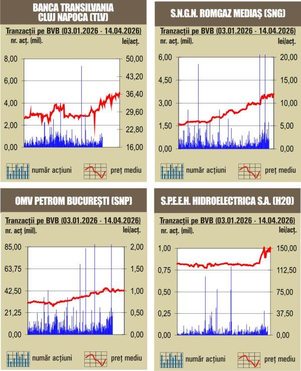 BVB în urcare: Indicii au crescut spectaculos, vești bune pentru investitori