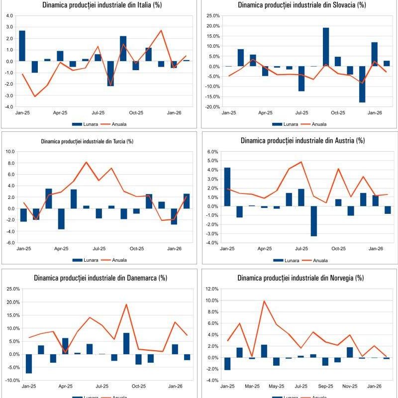 Macro-ul zilei: Ce se întâmplă în economie, 17 Aprilie 2026