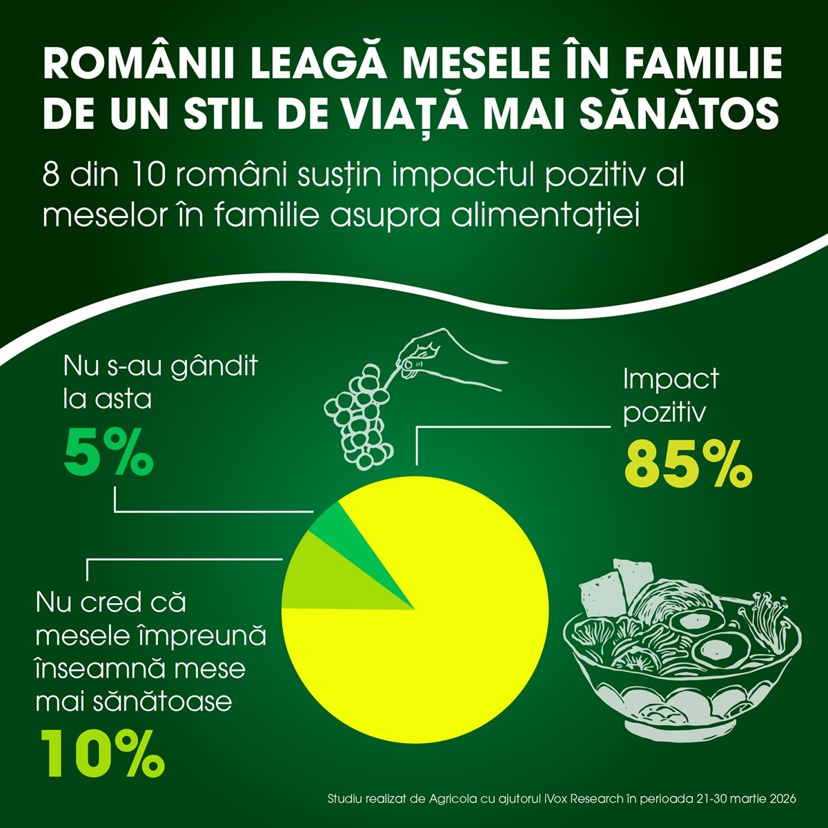 Peste 84% dintre români consideră că mesele în familie promovează obiceiuri alimentare sănătoase București – Pe măsură ce Paștele se apropie, un moment din an când mesele în familie capătă o semnificație aparte, compania AGRICOLA INTERNATIONAL publică studiul „Mesele în Familie în Rândul Românilor”