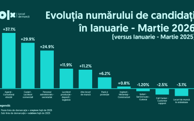 Criză pe piața muncii în România: Mai mulți candidați, mai puține joburi în Q1 2026