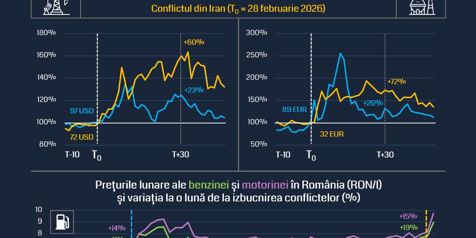Scumpirea petrolului lovește România: ROEM-UBB FSEGA analizează efectele conflictului iranian