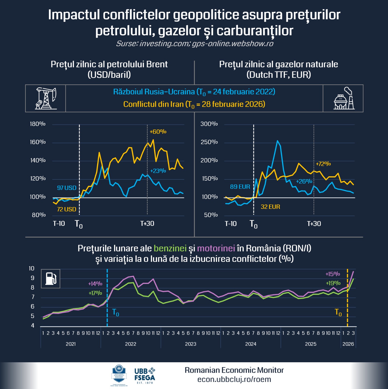 Scumpirea petrolului lovește România: ROEM-UBB FSEGA analizează efectele conflictului iranian