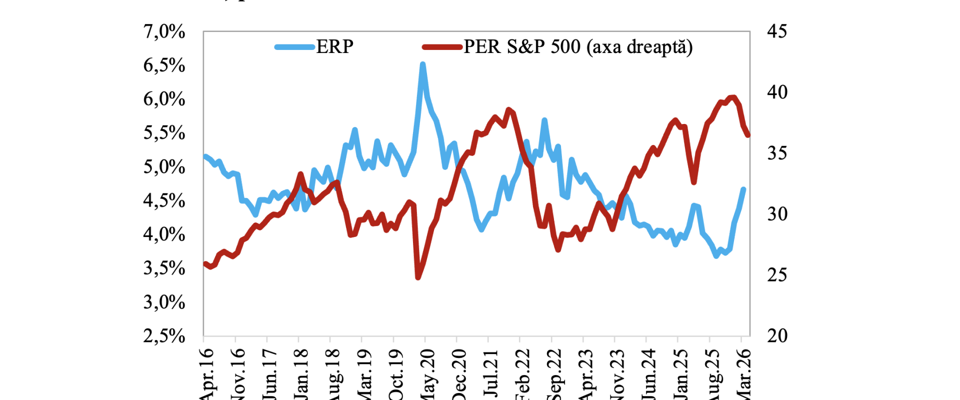Percepția de risc pe piețele financiare internaționale a crescut semnificativ, atingând cote comparabile cu cele din primăvara anului trecut