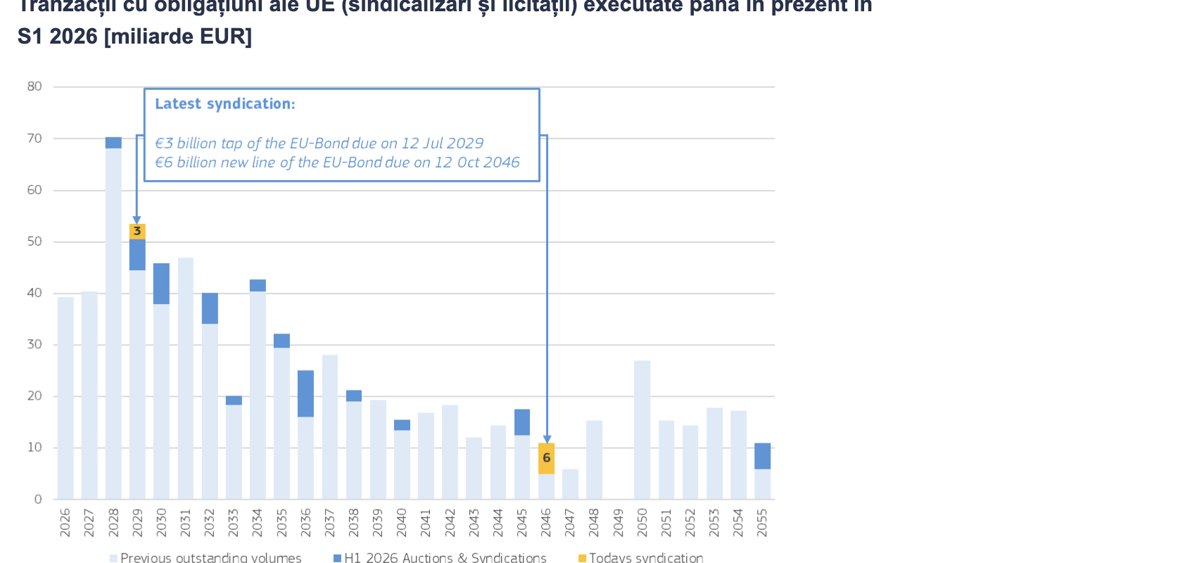 Comisia Europeană, nouă miliarde € prin obligațiuni în 2026: Ce se întâmplă