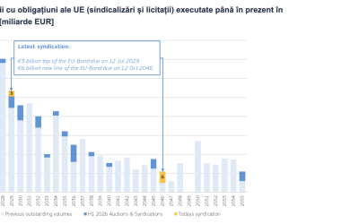 Comisia Europeană, nouă miliarde € prin obligațiuni în 2026: Ce se întâmplă