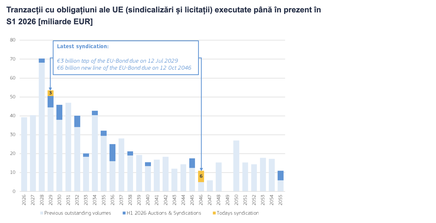 Comisia Europeană, nouă miliarde € prin obligațiuni în 2026: Ce se întâmplă