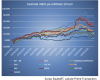 România, pe val: Boom bursier spectaculos în ultimele 12 luni, arată raportul