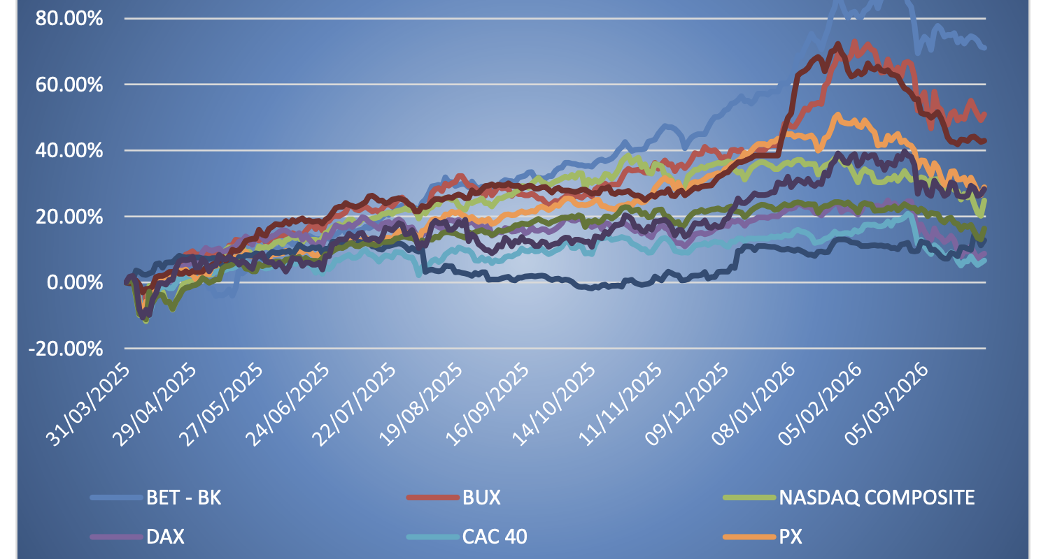 România, pe val: Boom bursier spectaculos în ultimele 12 luni, arată raportul