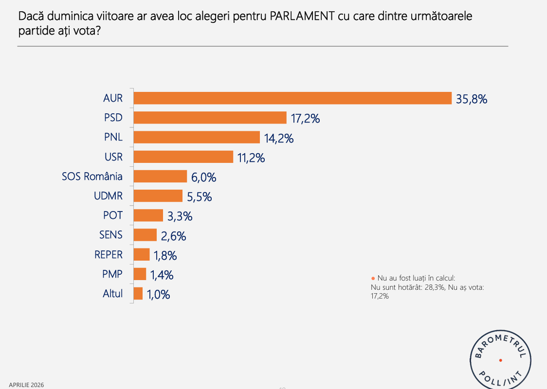 SONDAJ: AUR în scădere, dar Simion îl depășește pe Nicușor Dan
