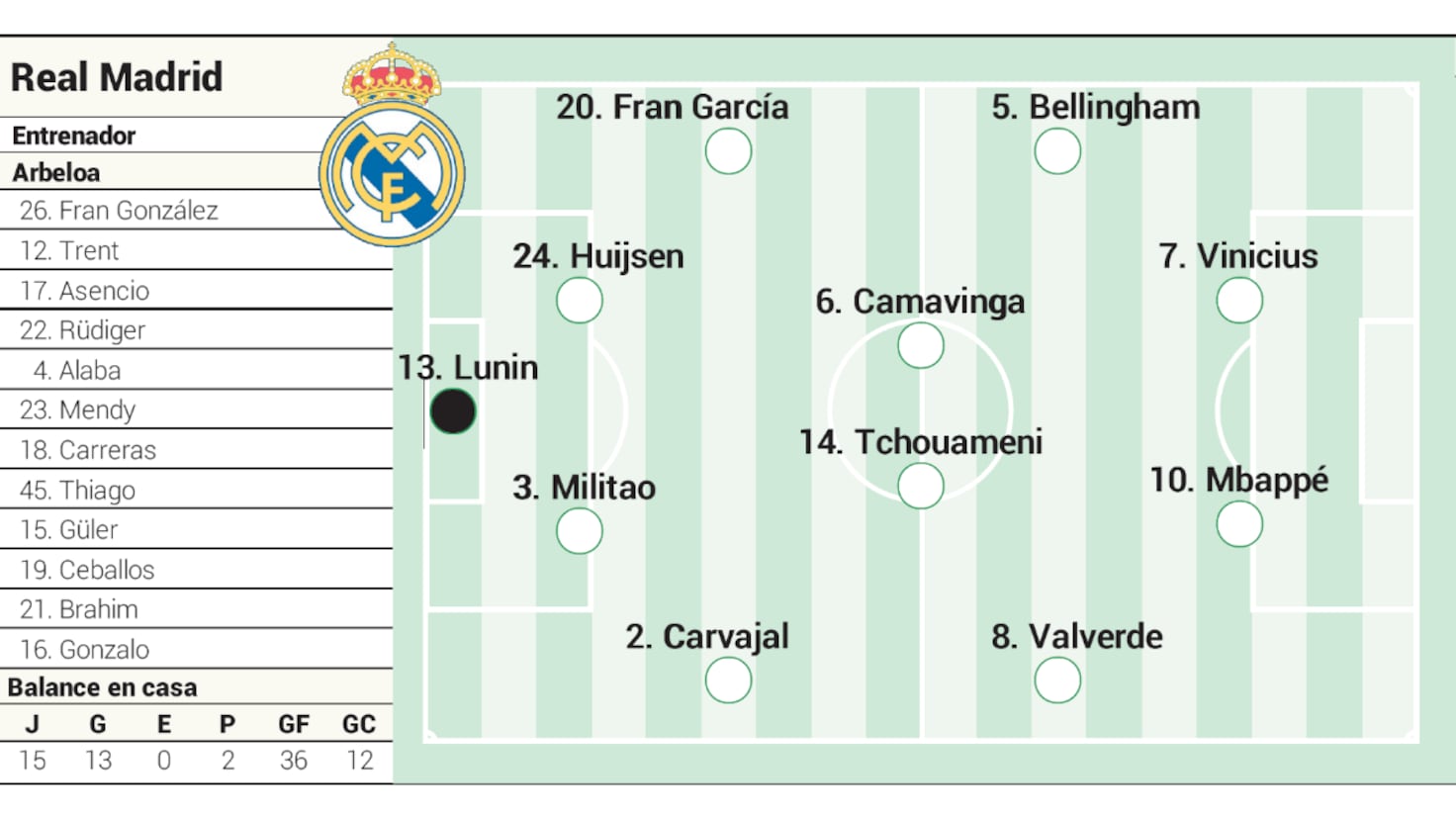 Real MADRID, cu SURPRIZE în fața celor de la GIRONA în LaLiga
