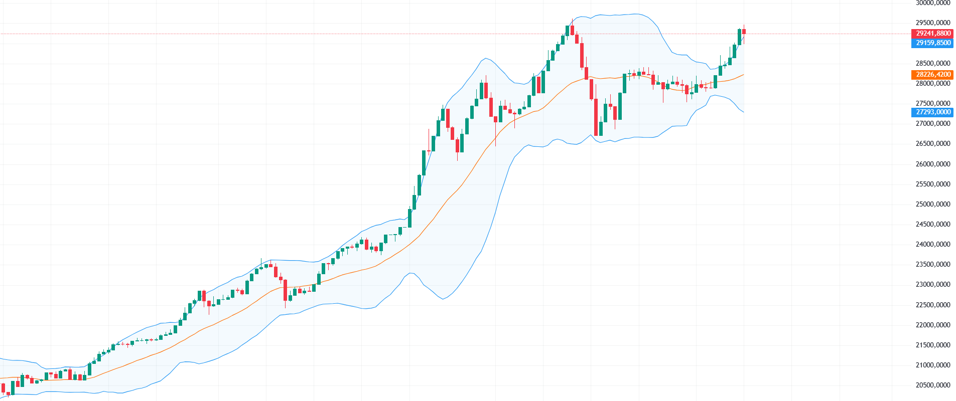 Bursa, blocată: BET stă pe loc din cauza crizei politice, în timp ce piețele externe cresc