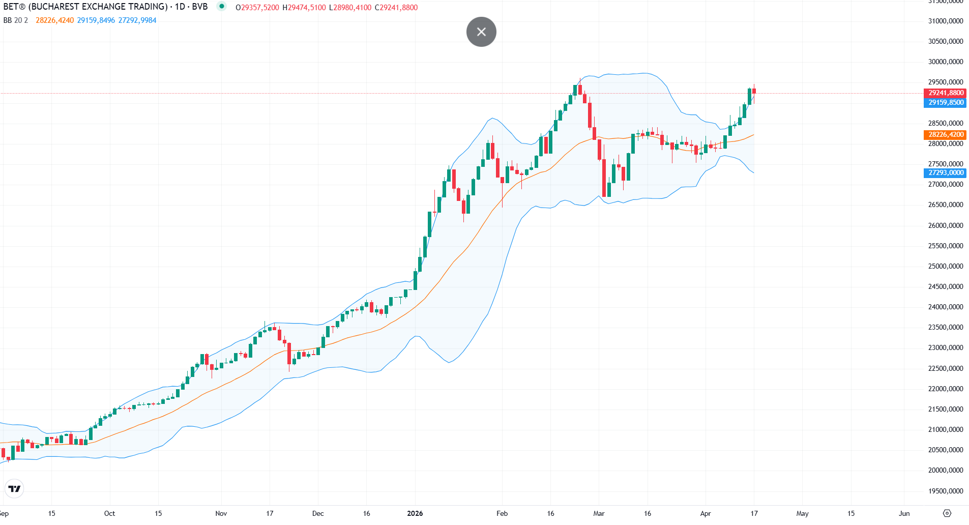 Bursa, blocată: BET stă pe loc din cauza crizei politice, în timp ce piețele externe cresc