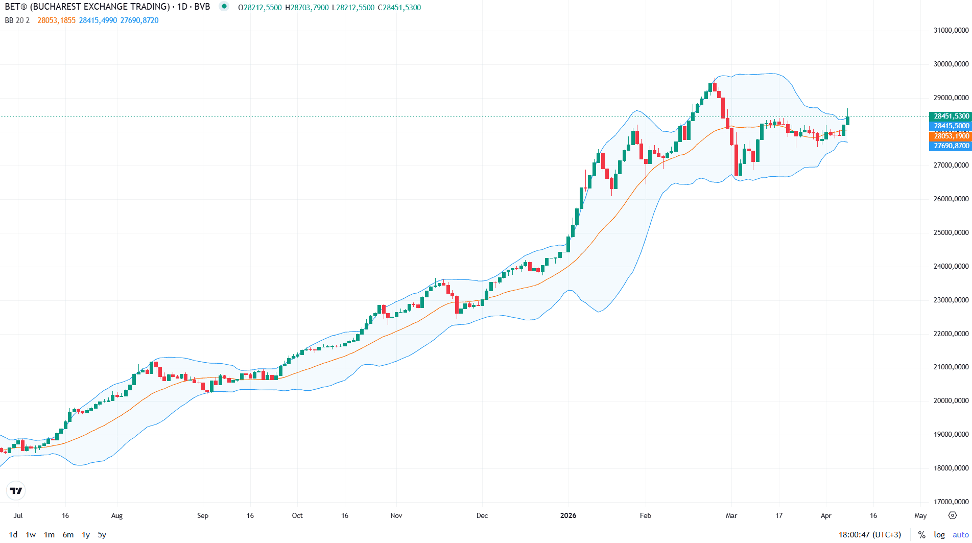 Indicele BET, principalul indicator al Bursei de Valori din București, a încheiat ședința de miercuri pe un trend ascendent, marcând o revenire a încrederii investitorilor