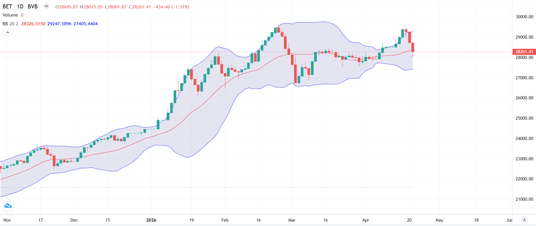 BET se prăbușește: -1,5% după criza PSD. Dobânzi urcă la 7,21%, leul stabil