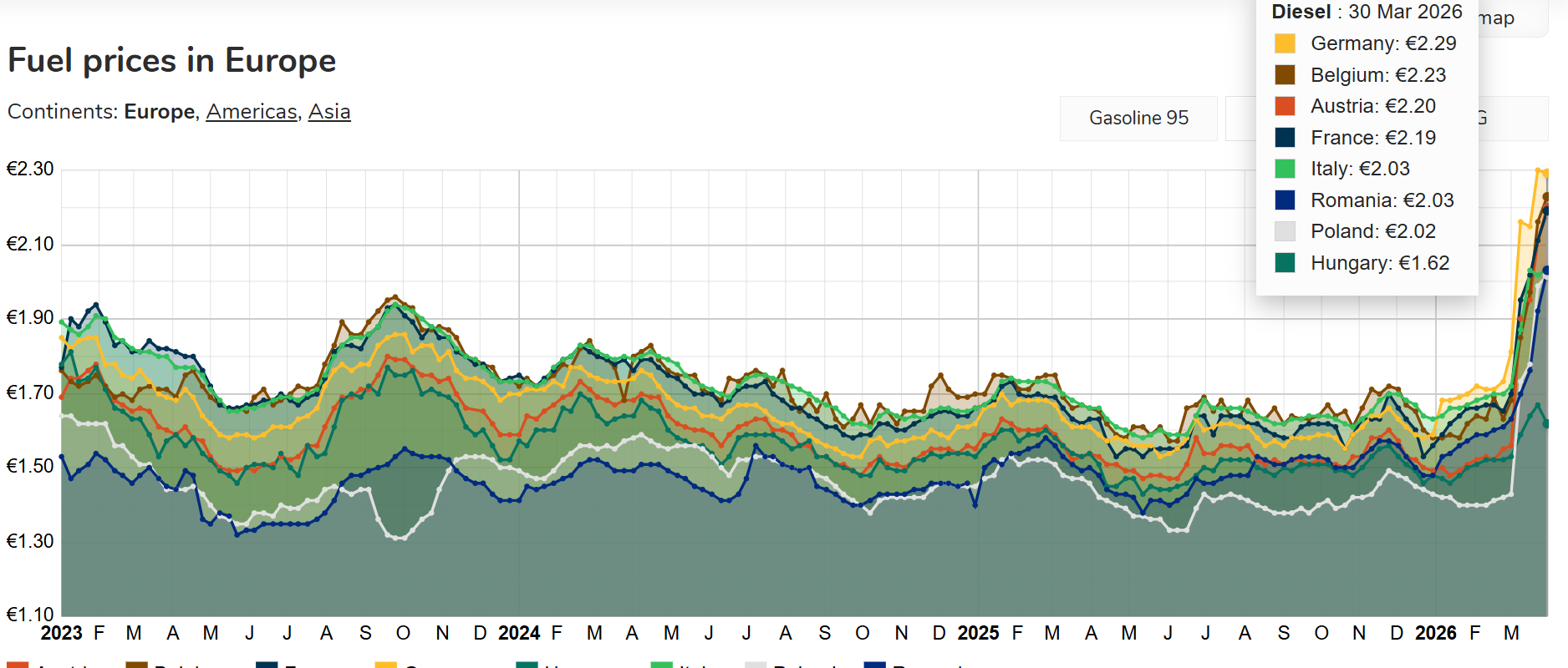 Prețurile carburanților din România rămân, în continuare, sub media Uniunii Europene, dar diferența se subțiază