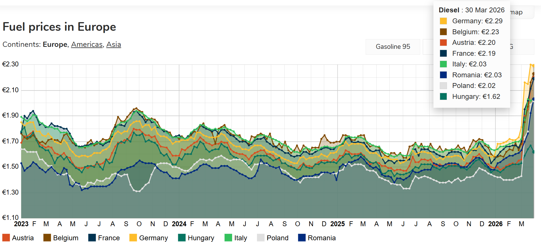 Prețurile carburanților din România rămân, în continuare, sub media Uniunii Europene, dar diferența se subțiază