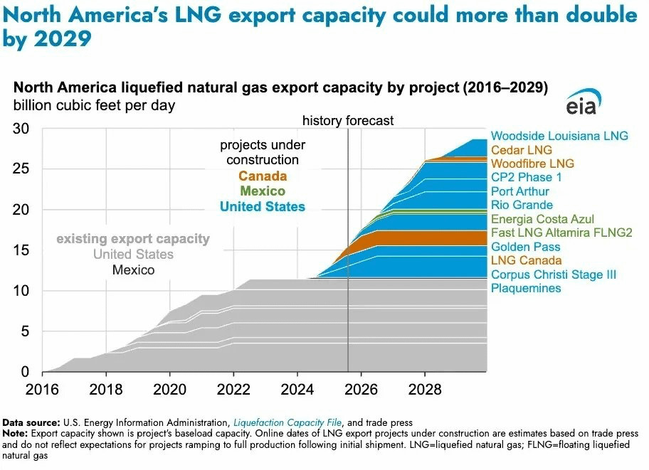 Prețul gazelor naturale în SUA scade la minimul ultimelor șase luni, în timp ce țițeiul se scumpește În timp ce lumea asistă la o creștere continuă a prețului țițeiului, pe fondul tensiunilor geopolitice din Orientul Mijlociu, consumatorii americani de gaze naturale primesc o veste bună