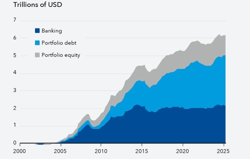 FMI: Capital străin, tot mai mult spre piețele emergente, dar atenție la riscuri