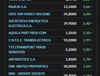 Bursa, pe plus: Armistițiul SUA-Iran calmează piețele, dar energia rămâne scumpă