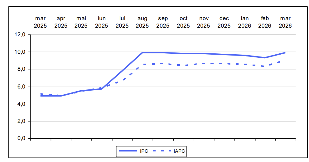 Inflația revine: România se confruntă cu o creștere de 9,9% în martie 2026