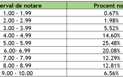Bacalureat 2026: Primele rezultate la simulare. Toți elevii au fost evaluați