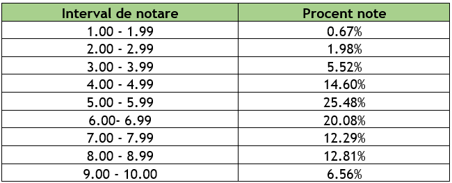 Bacalureat 2026: Primele rezultate la simulare. Toți elevii au fost evaluați
