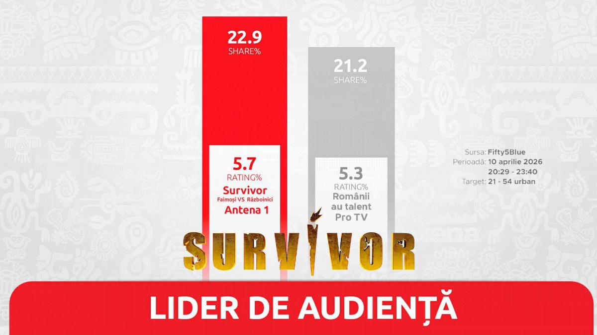 Survivor România, lider categoric de audiență în Vinerea Mare