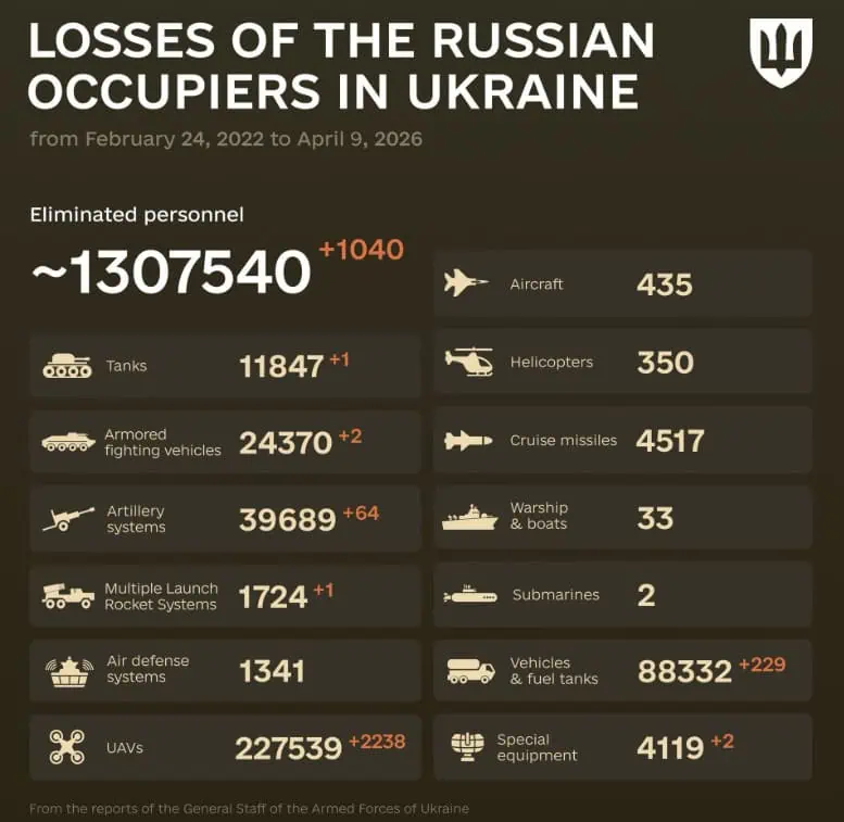 Ucraina: Rușii au pierdut peste 1,3 MILIOANE de soldați și mii de tancuri din 2022