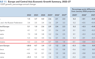 Banca Mondială trage semnalul de alarmă: România, creștere economică în declin din 2026