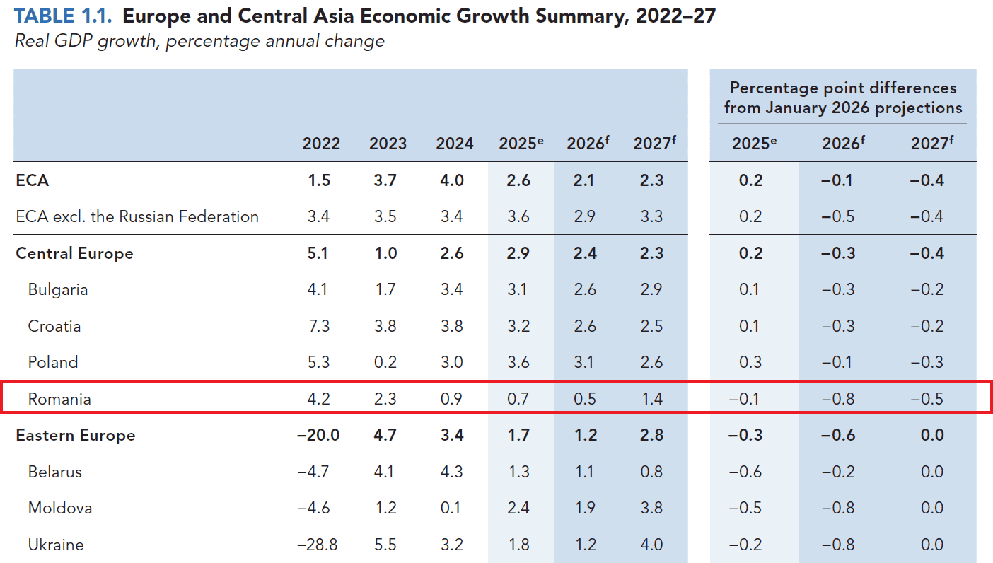 Banca Mondială trage semnalul de alarmă: România, creștere economică în declin din 2026