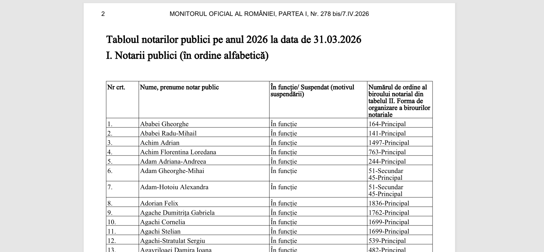 Monitorul oficial dezvăluie tabloul notarilor publici din 2026