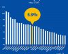 România, peste media UE la șomaj. Rata a urcat la 6,4%