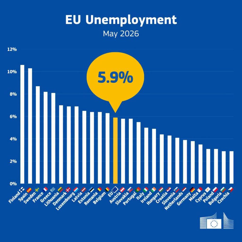 România, peste media UE la șomaj. Rata a urcat la 6,4%