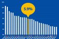 România, peste media UE la șomaj. Rata a urcat la 6,4%