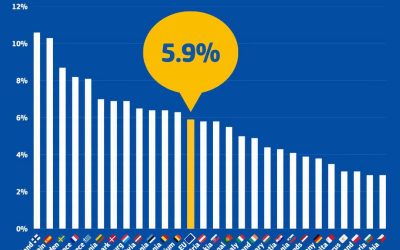România, peste media UE la șomaj. Rata a urcat la 6,4%