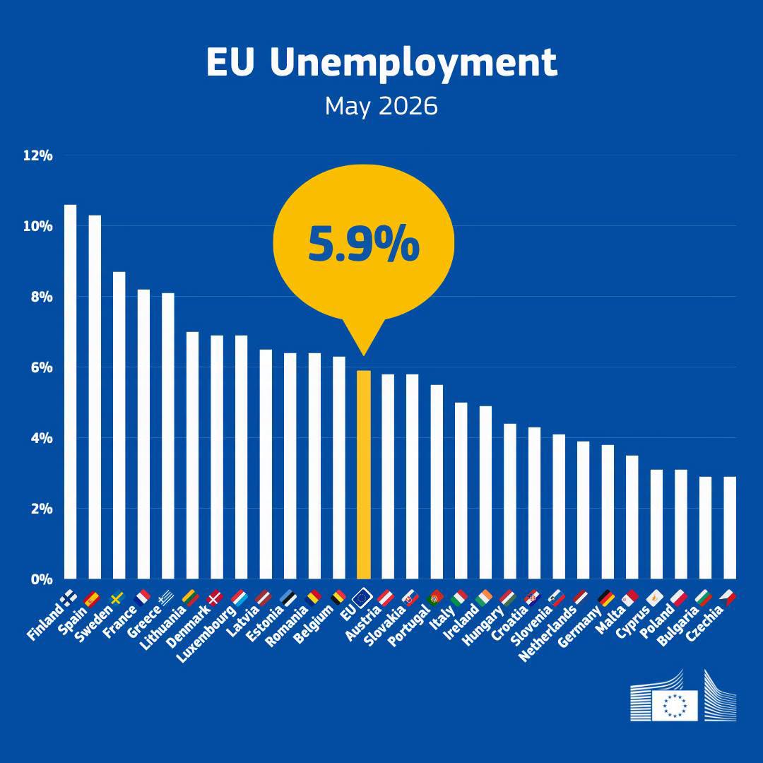 România, peste media UE la șomaj. Rata a urcat la 6,4%