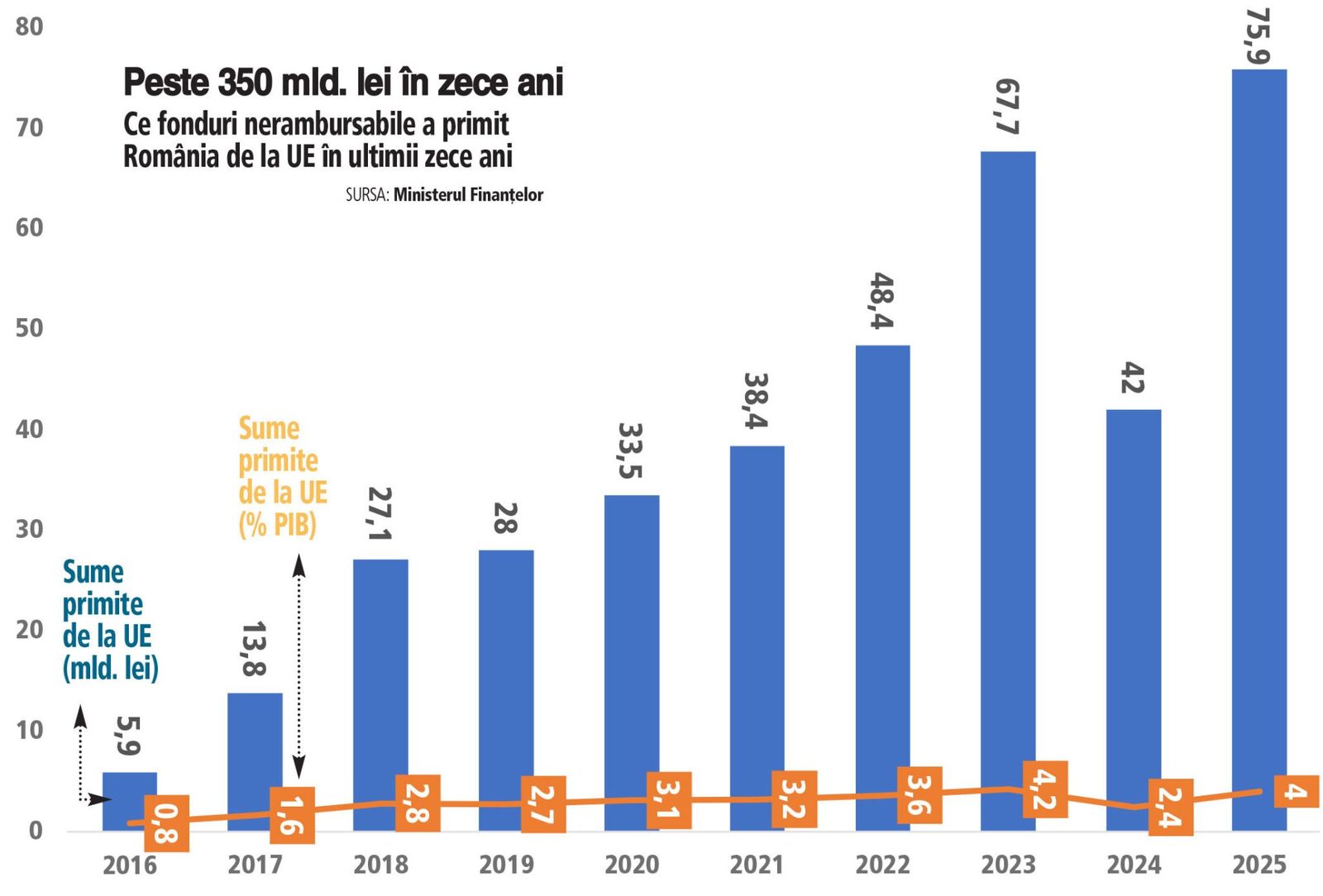 România, în pericol să piardă 1,5 miliarde euro din PNRR