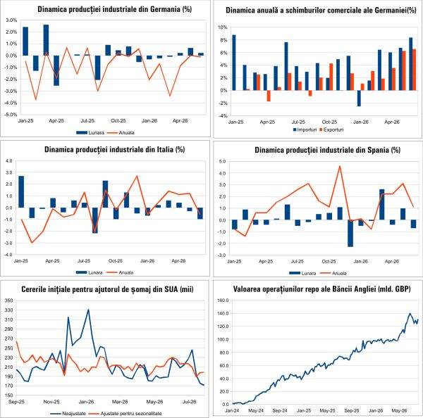 Economia României: Ce ne așteaptă în august 2026