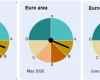 Zona euro: Încetinire persistentă, fără recesiune iminentă