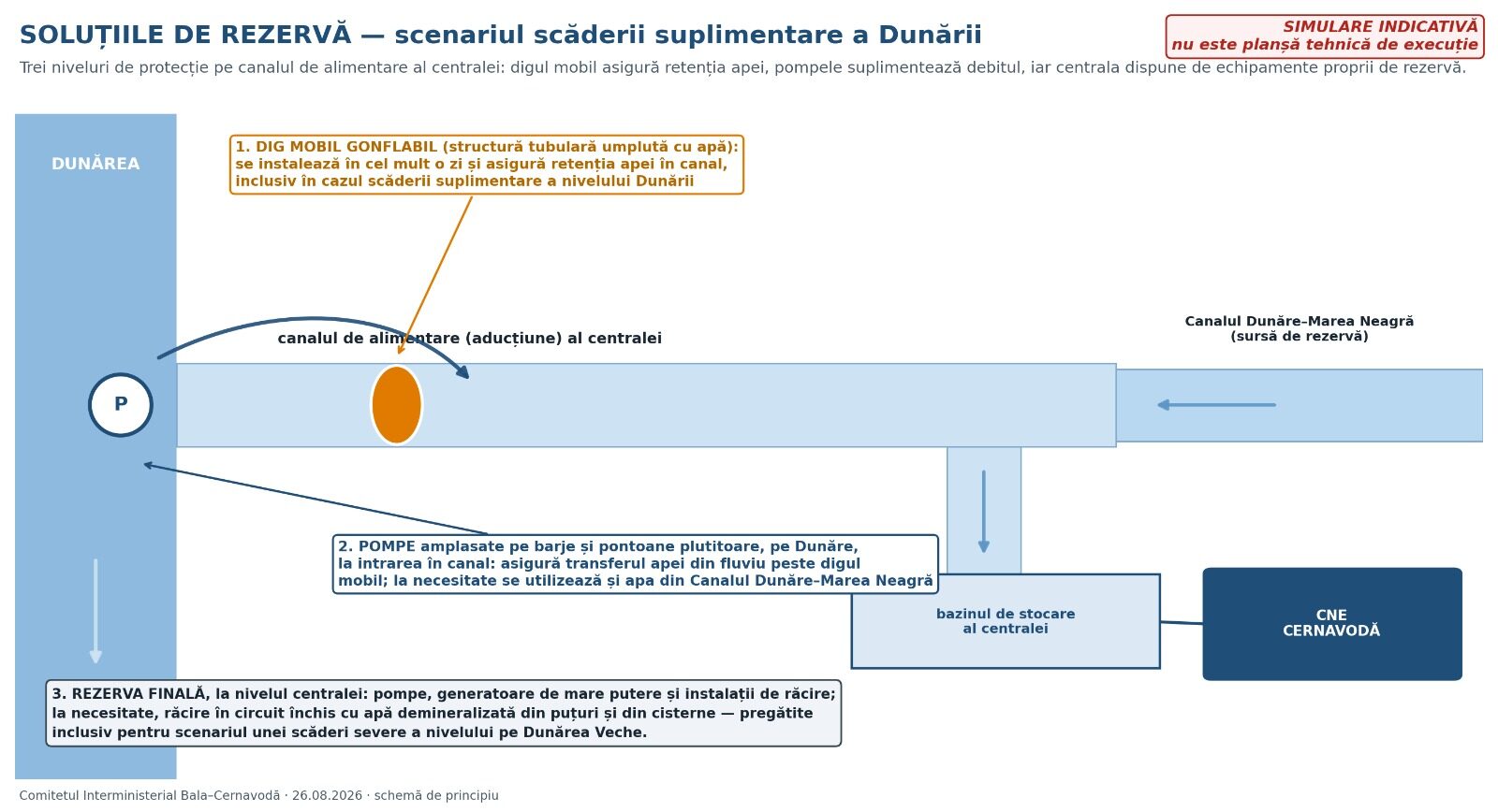 Cernavodă: Salvarea Cota Dunării pentru centrala nucleară