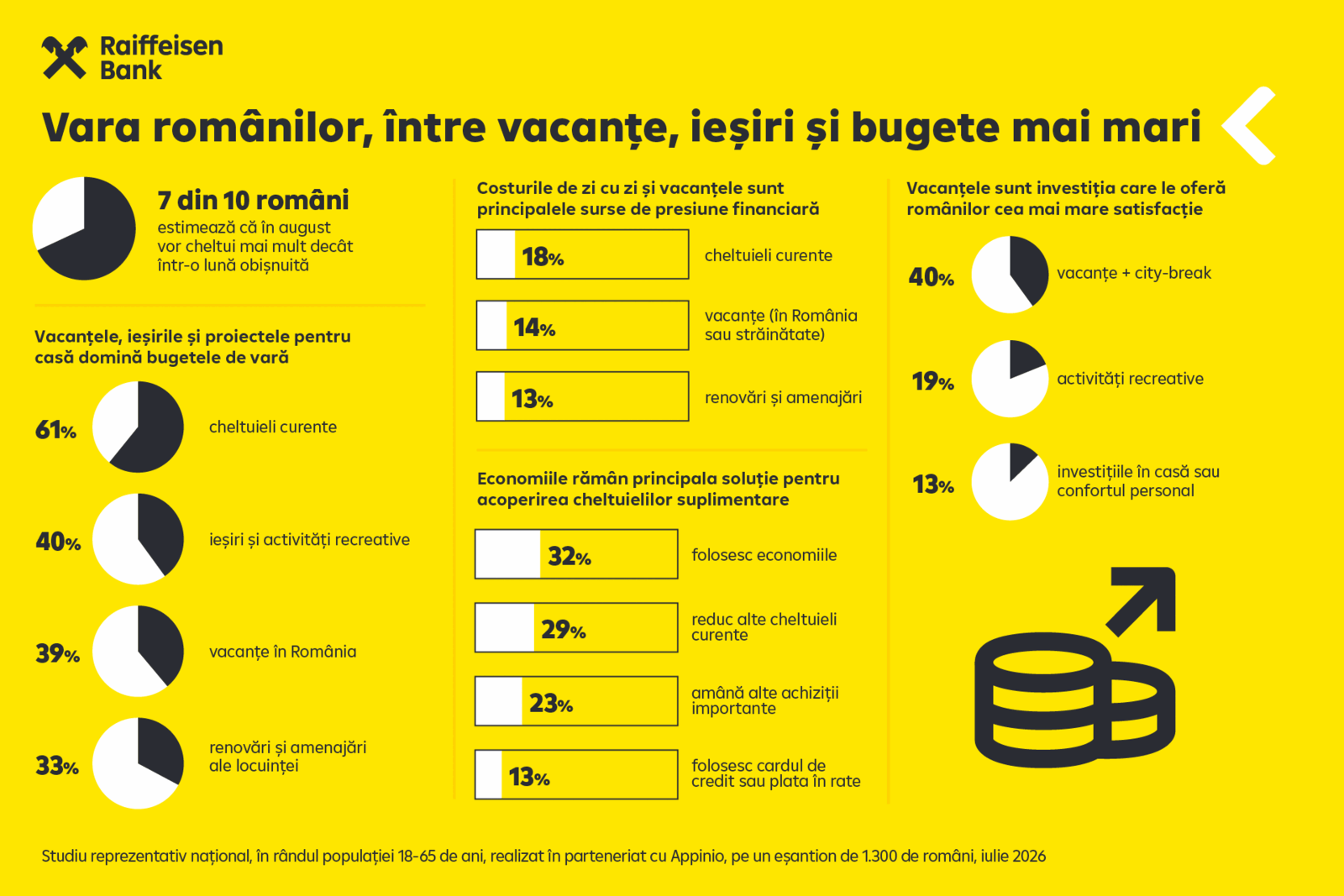 Românii, pregătiți pentru cheltuieli mari în august: 7 din 10 se așteaptă la o lună scumpă