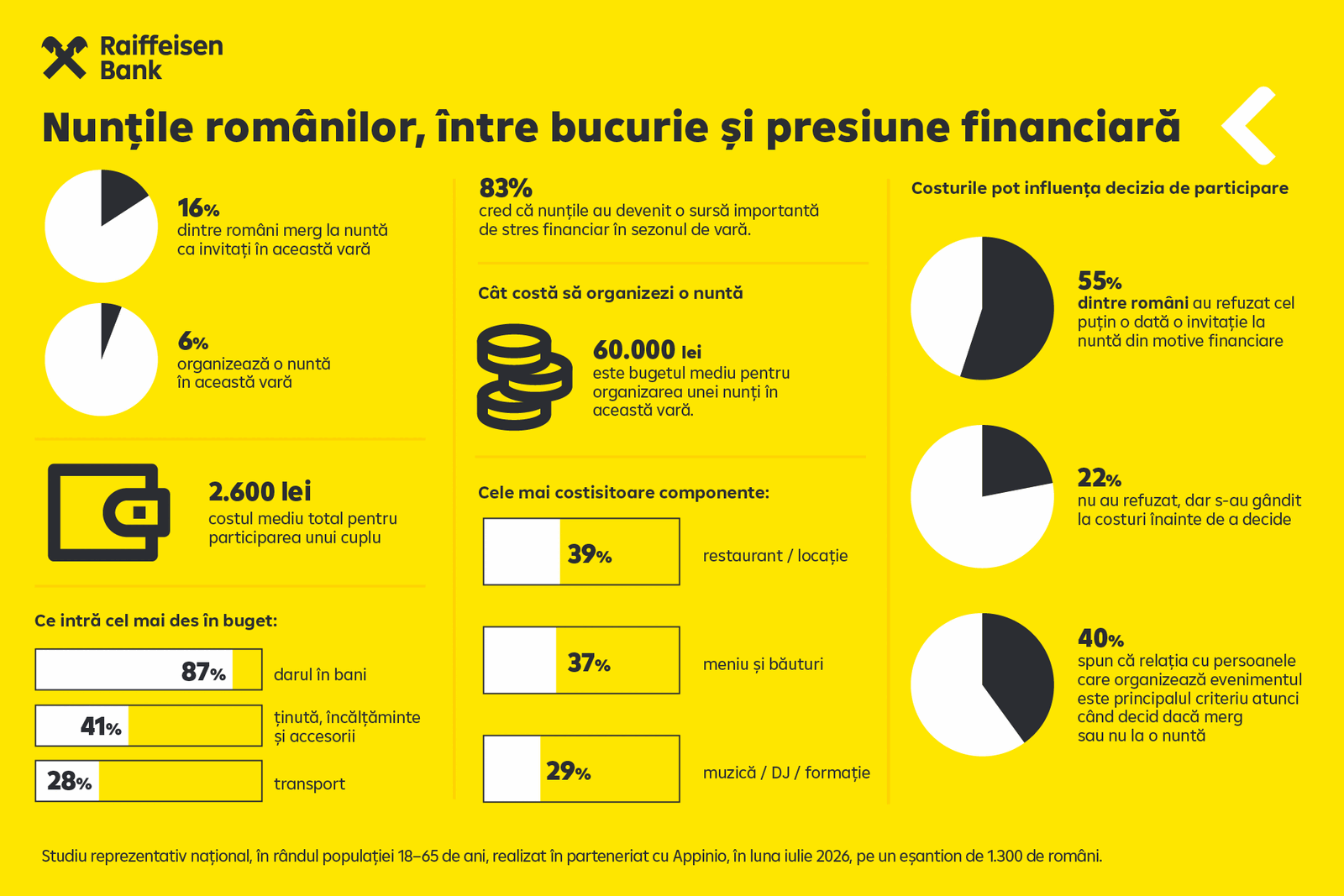 Nunta costă peste 2.600 lei pentru un cuplu. Cine plătește