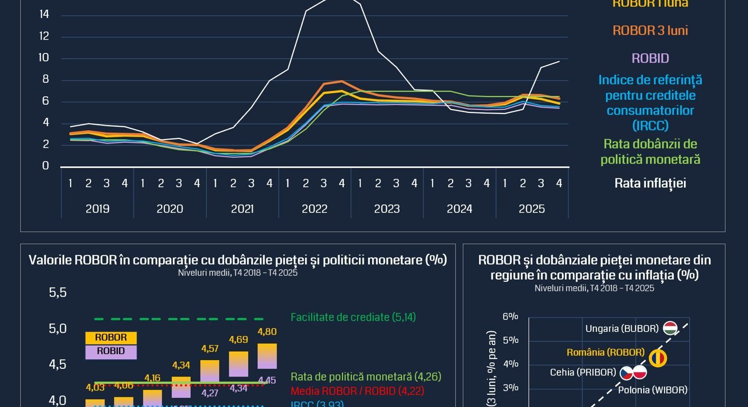 ROBOR, sub lupa CC: Evoluția în linie cu inflația și politica BNR