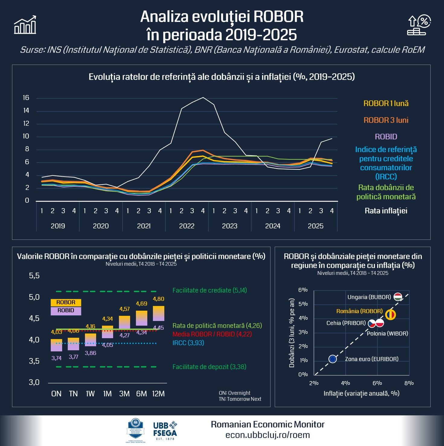 ROBOR, sub lupa CC: Evoluția în linie cu inflația și politica BNR