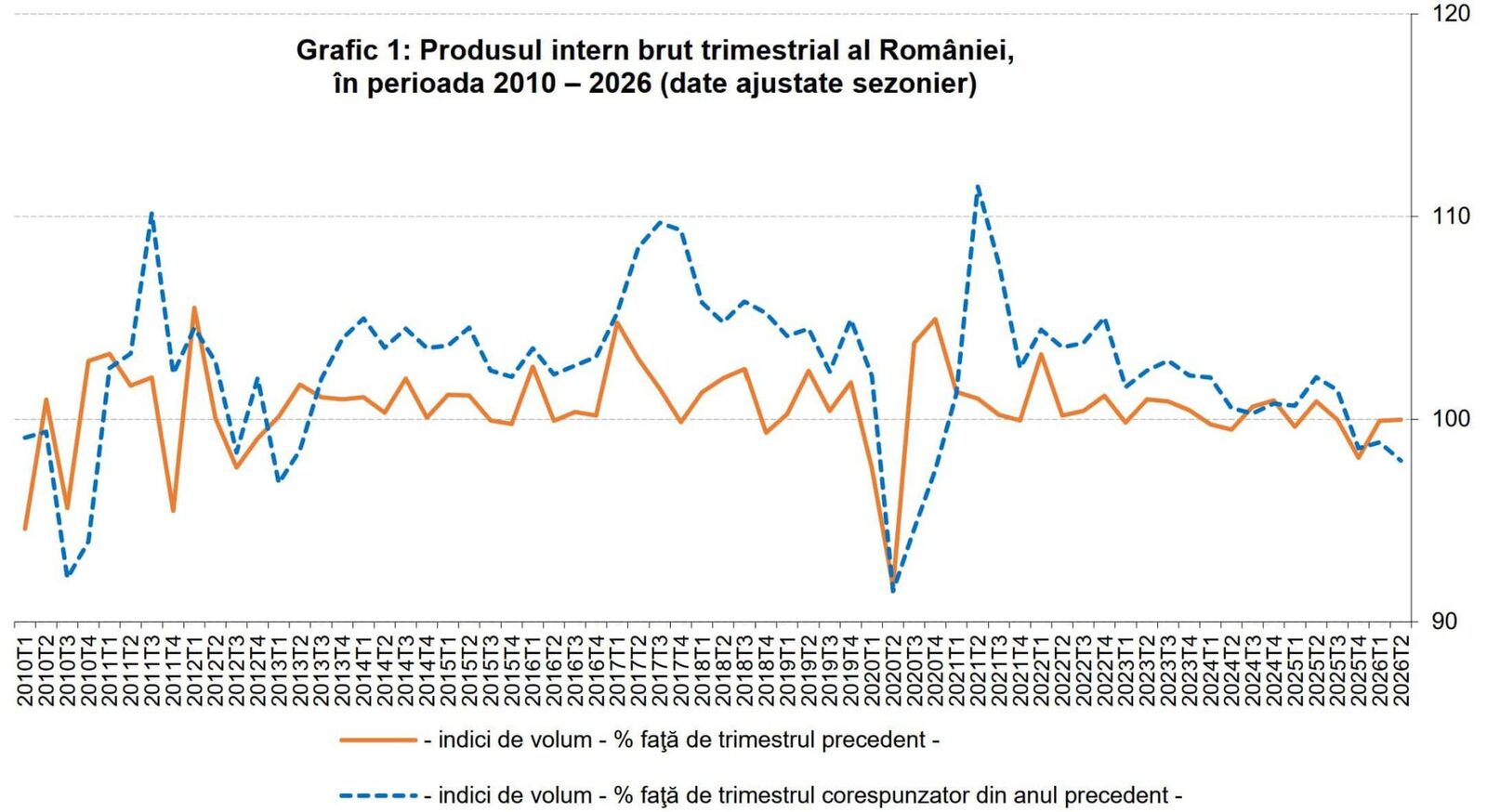 România: Economia scade. 2026, an de recesiune ușoară?